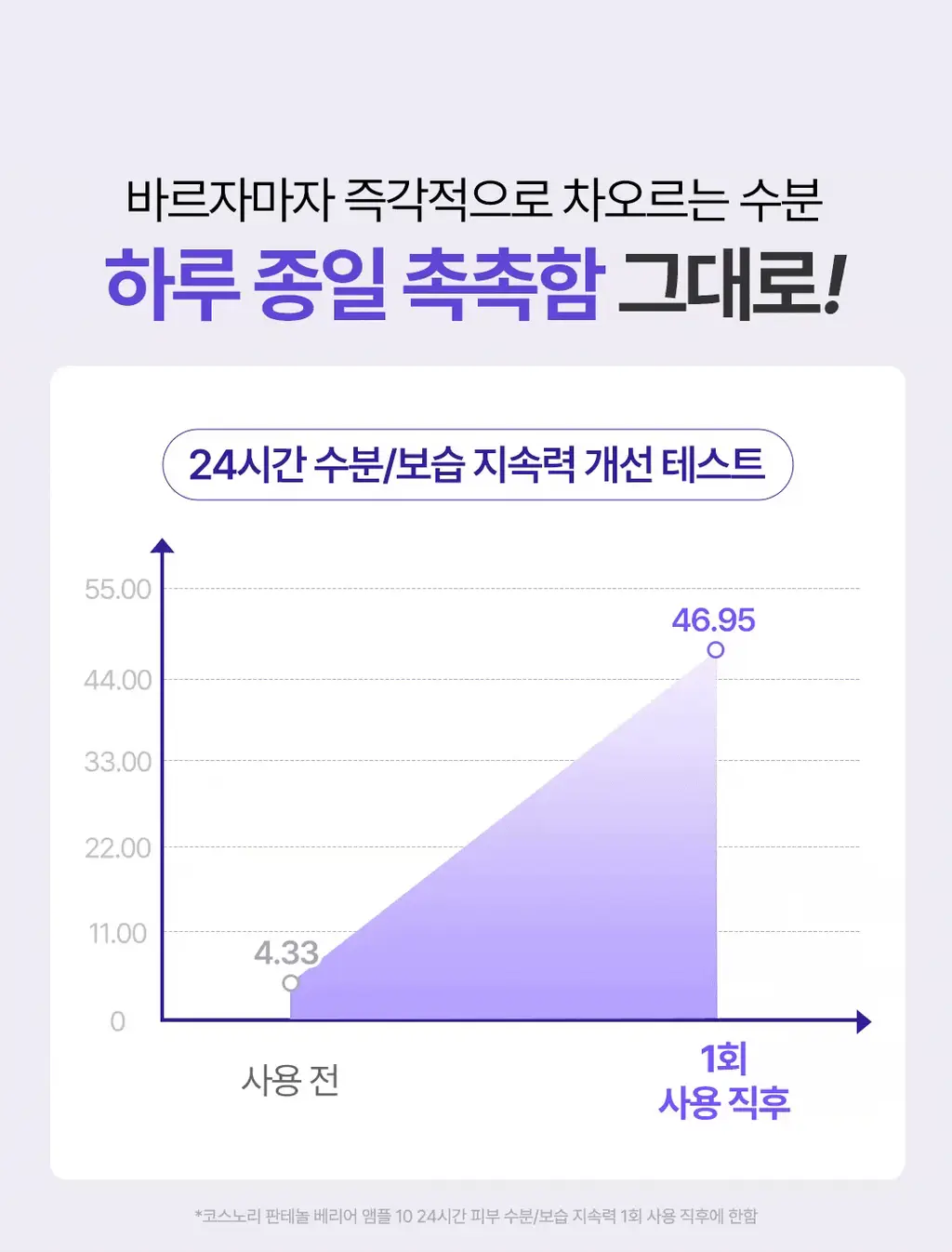 [NEW/장벽앰플] 코스노리 판테놀 베리어 앰플 10 50ml 상세페이지 2